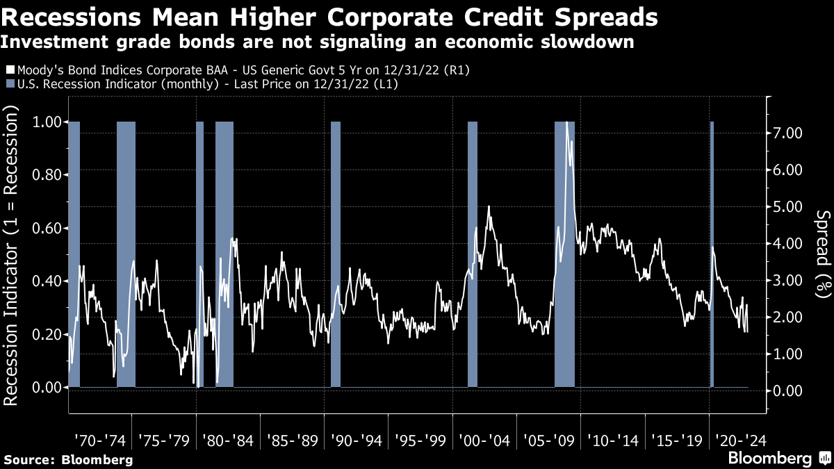 Recessions Mean Higher Corporate Credit Spreads | Investment grade bonds are not signaling an economic slowdown