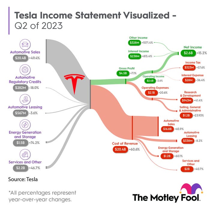 Tesla's Q2 2023 income statement in a chart format.