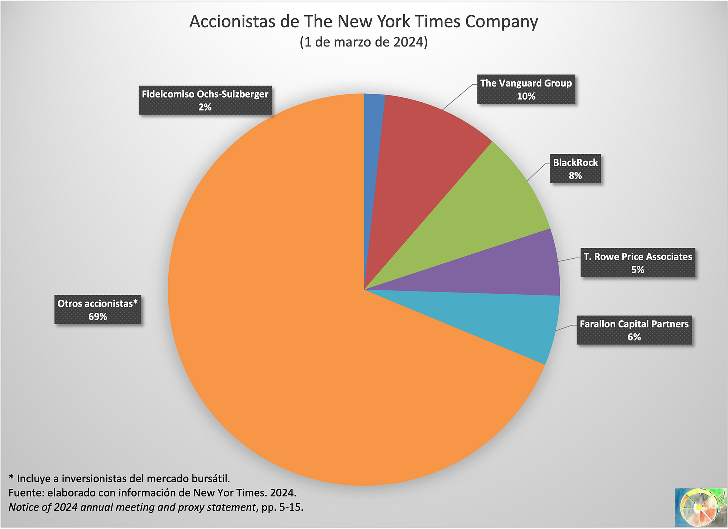 Gráfico original de Francisco Vidal Bonifaz, “Accionistas de The New York Times, 2024”, publicado en La Rueda de la Fortuna el 8 de enero de 2025. Gráfico original de Francisco Vidal Bonifaz, “Accionistas de The New York Times, 2024”, publicado en La Rueda de la Fortuna el 8 de enero de 2025.