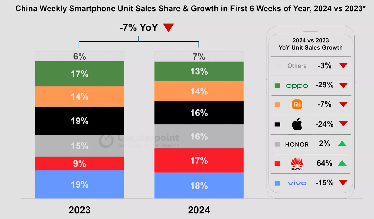 iPhone sales down 24% in China as Apple's woes continue | TechSpot
