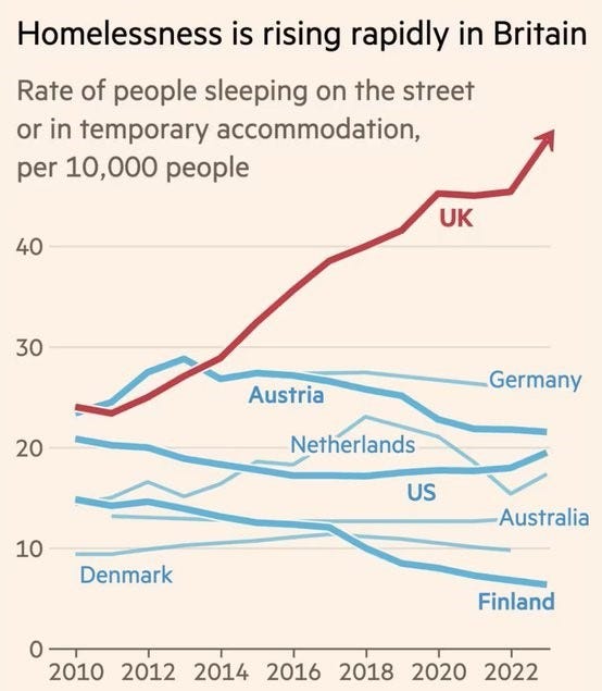 A chart from the Financial Times showing that homelessness in the UK per 10,000 people is rising more than twice as rapidly than in the US, Austria, Germany, Denmark, Finland, Australia and the Netherlands. In Germany, Austria, Denmark and Finland, homelessness is falling.
