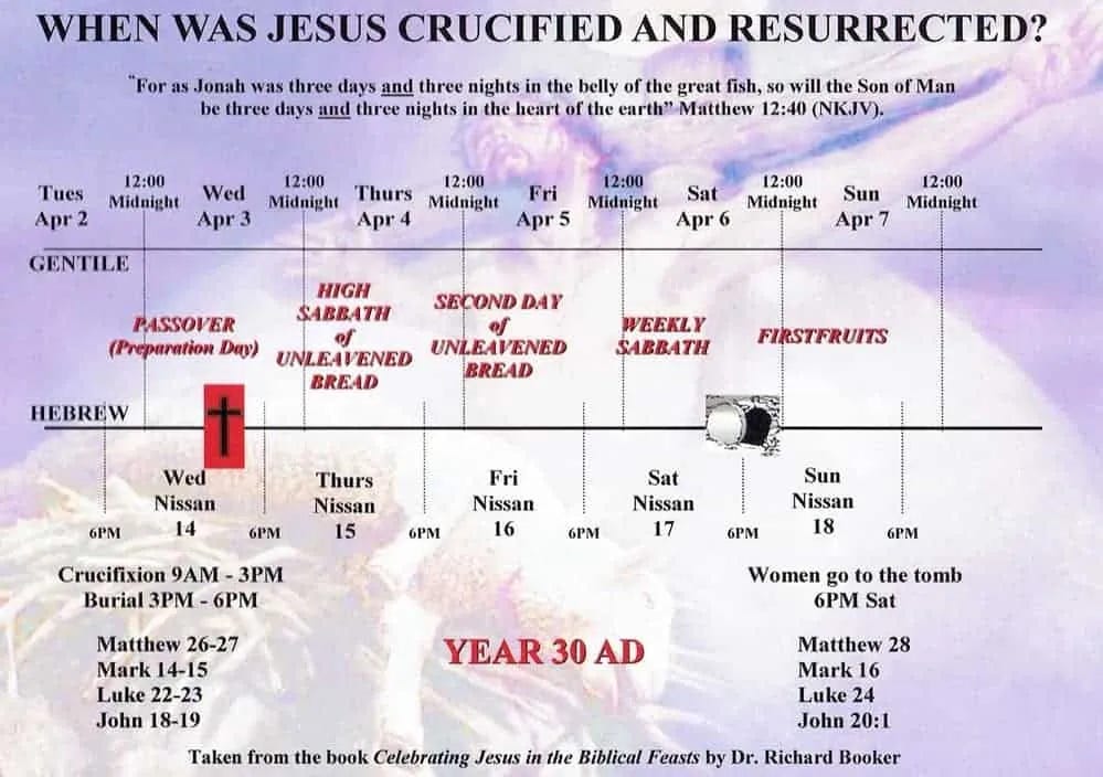 Christian Passover Week calendar details