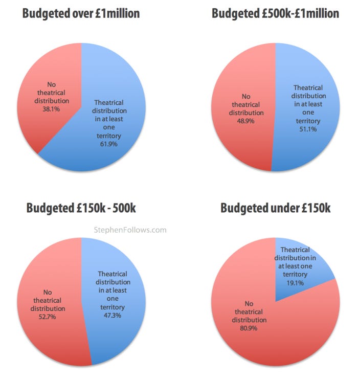 Theatrical distribution of UK films by budget range