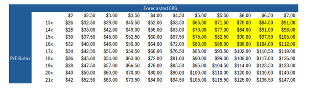 EPS chart for PayPal