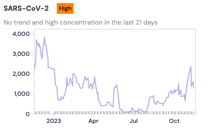 A line graph titled, “SARS-CoV-2: No trend and high concentration in the last 21 days.” With the title is an orange box with black text that reads, “High,” indicating high concentration overall in the last 21 days. The y-axis scales from 0 to 4,000 PMMoV. The x-axis spans from November 2022 to November 2023. The graph depicts a peak of 3,838 PMMoV Normalized in December 2022. The trend decreases, and then increases again in late October 2023 to current data, at 1,260 PMMoV Normalized on November 14, 2023.