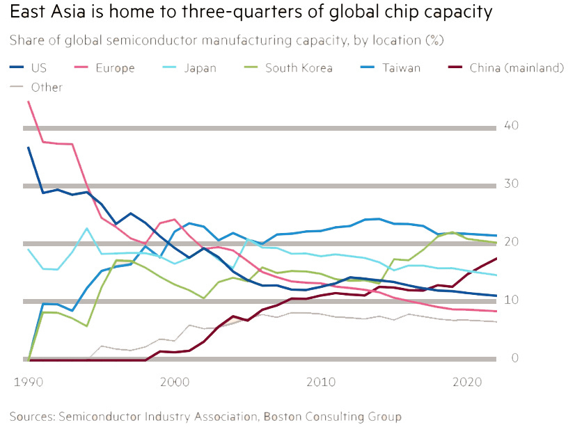 A graph showing the growth of the global chip capacity

Description automatically generated