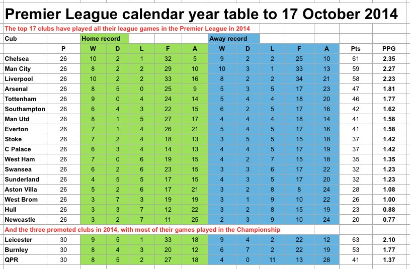 PL calendar year to 17.10.14
