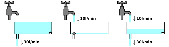 Bath at 3 stages: (1) Draining at 30l/min. (2) Filling at 10l/min. (3) Both filling at 10l/min and draining at 30l/min.
