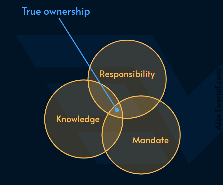 A venn diagram of Responsibility, Knowledge and Mandate with true ownership as the intersection of the three