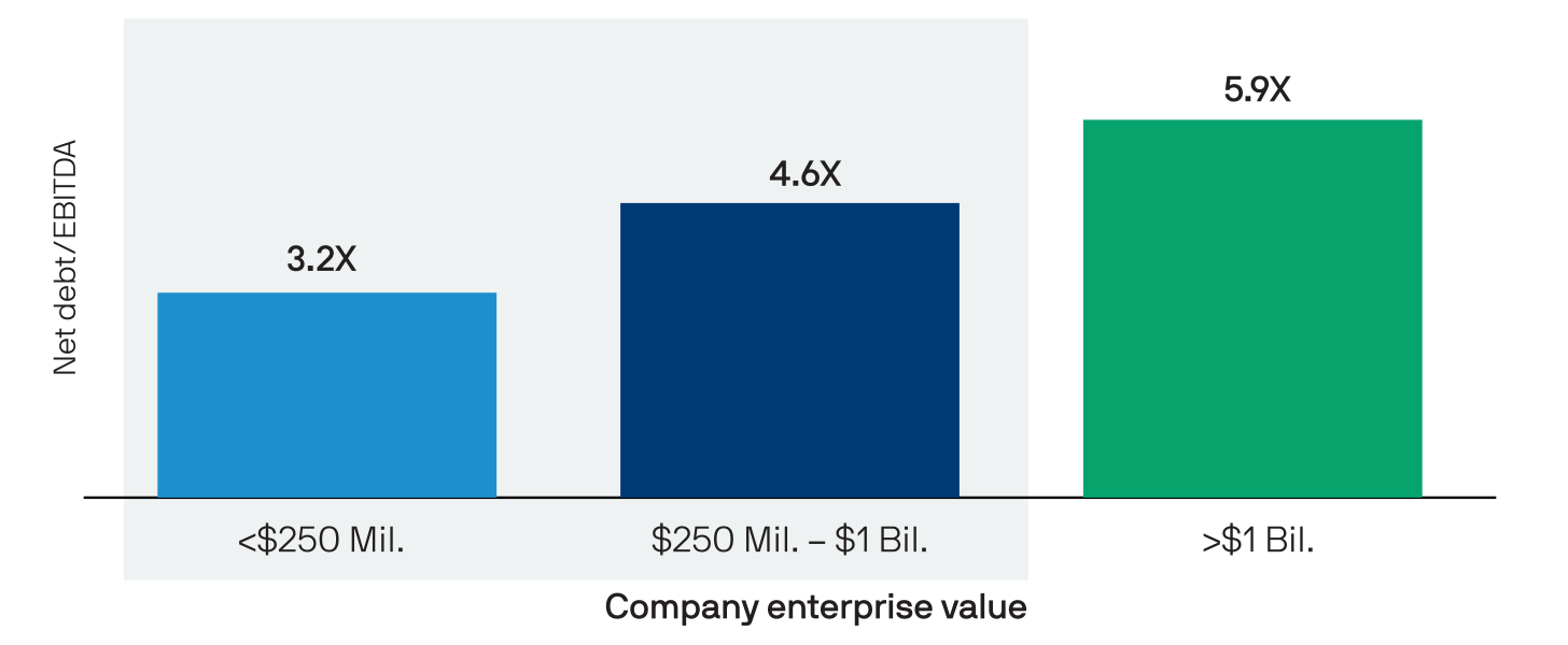 Exhibit 2b: Average leverage multiple 