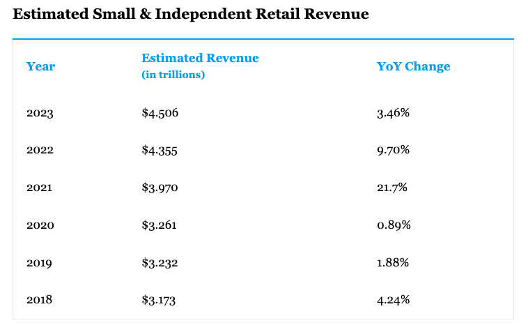 A graphic from Capital One shows the revenue from small and independent retail businesses. Courtesy image