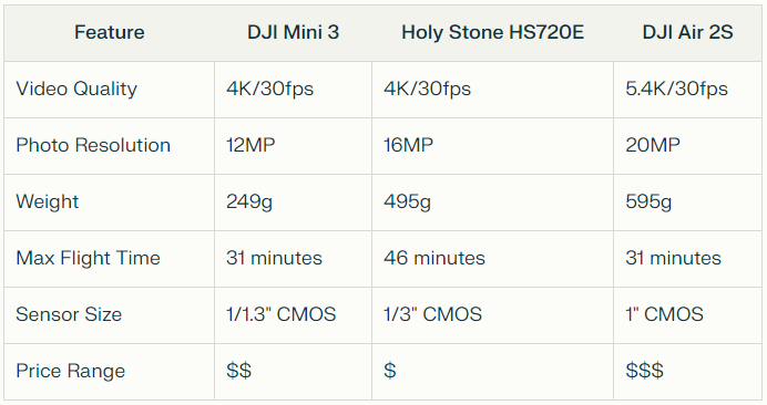 Drone Comparison Matrix