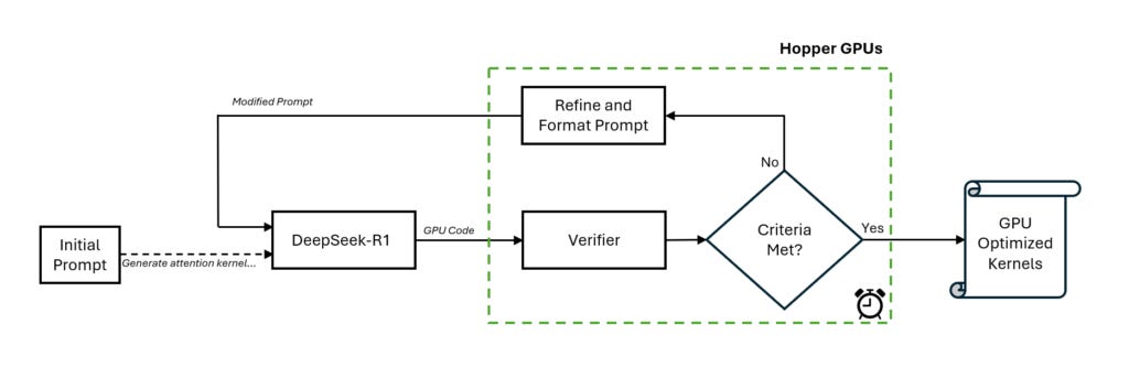 A flow chart shows the initial prompt generating an attention kernel. DeepSeek-R1 creates GPU code, which is verified. If the criteria are not met, Hopper GPUs refine and format the prompt. The end result is GPU-optimized kernels.