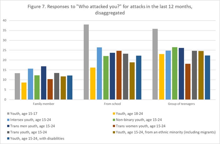 Risposte alla domanda “Chi ti ha attaccatə?” per le aggressioni degli ultimi 12 mesi