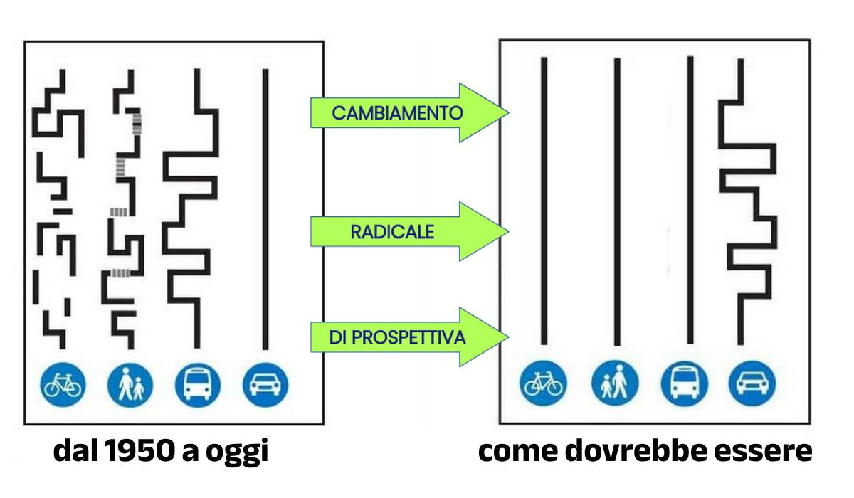 pianificazione città del futuro