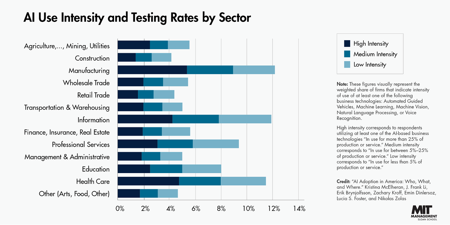 AI use intensity and testing rates by sector