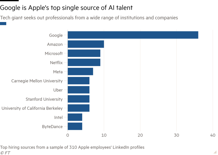 Bar chart of Tech giant seeks out professionals from a wide range of institutions and companies showing Google is Apple's top single source of AI talent