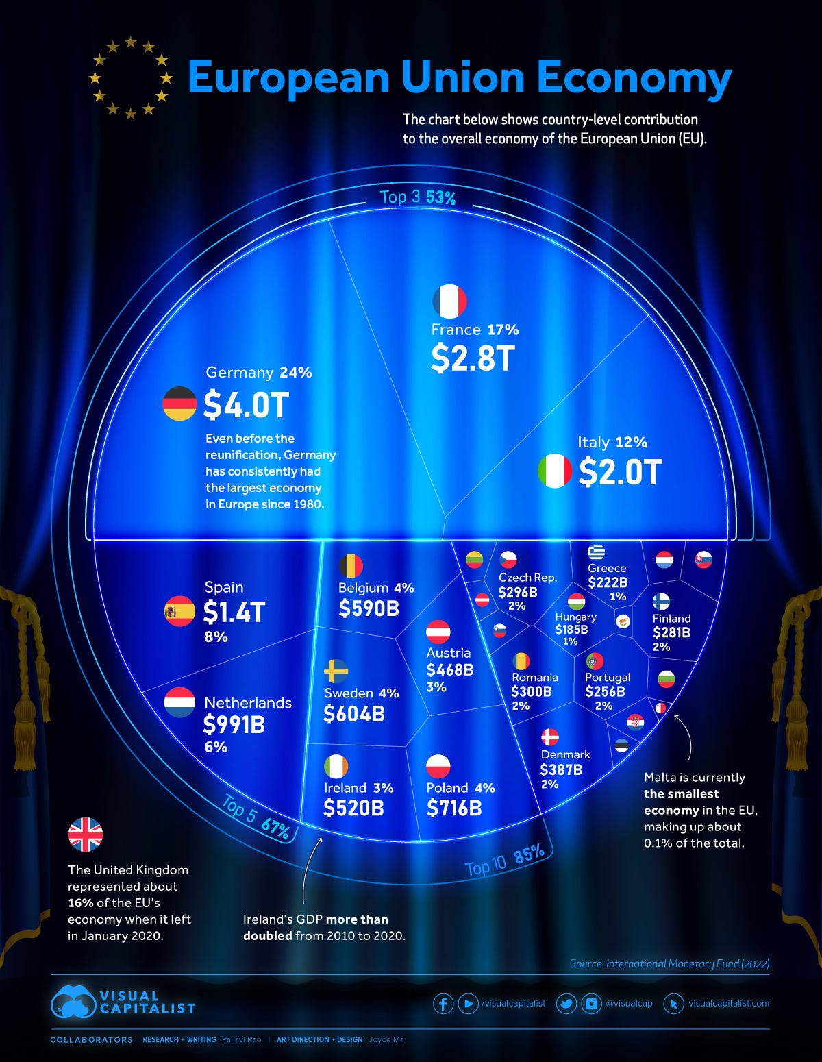 Chart showing a breakdown of the European Union economy by country