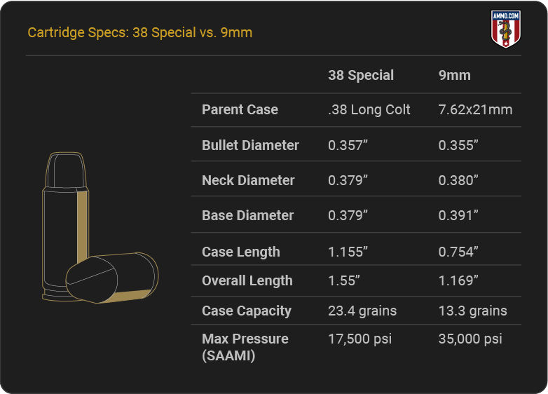 Cartridge Specs 38 Special vs. 9mm