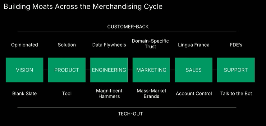 How to build an AI Company Sequoia Capital