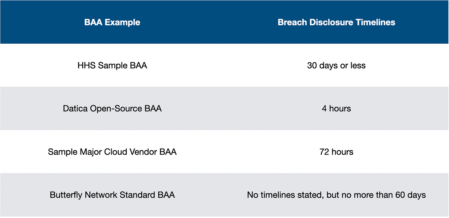 Breach Disclosure TImelines. HHS - 30 days, Datica 4 hours, Sample Cloud Vendor BAA 72 hours, Butterfly network, not stated but no more than 60 days.
