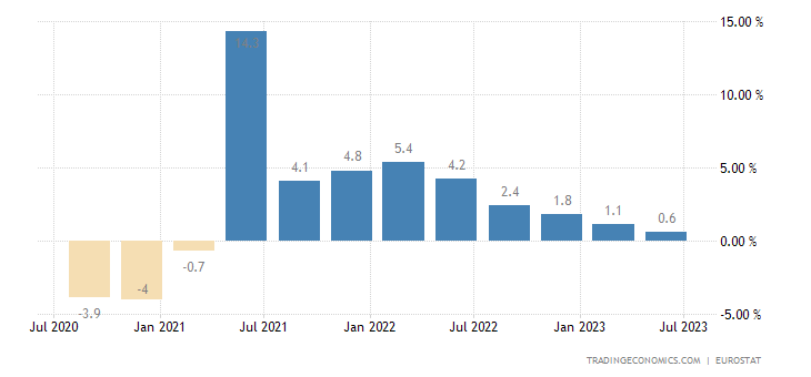 Euro Area GDP Annual Growth Rate