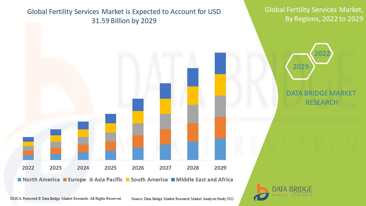 Fertility Services Market – Global Industry Trends and Forecast to 2029 |  Data Bridge Market Research