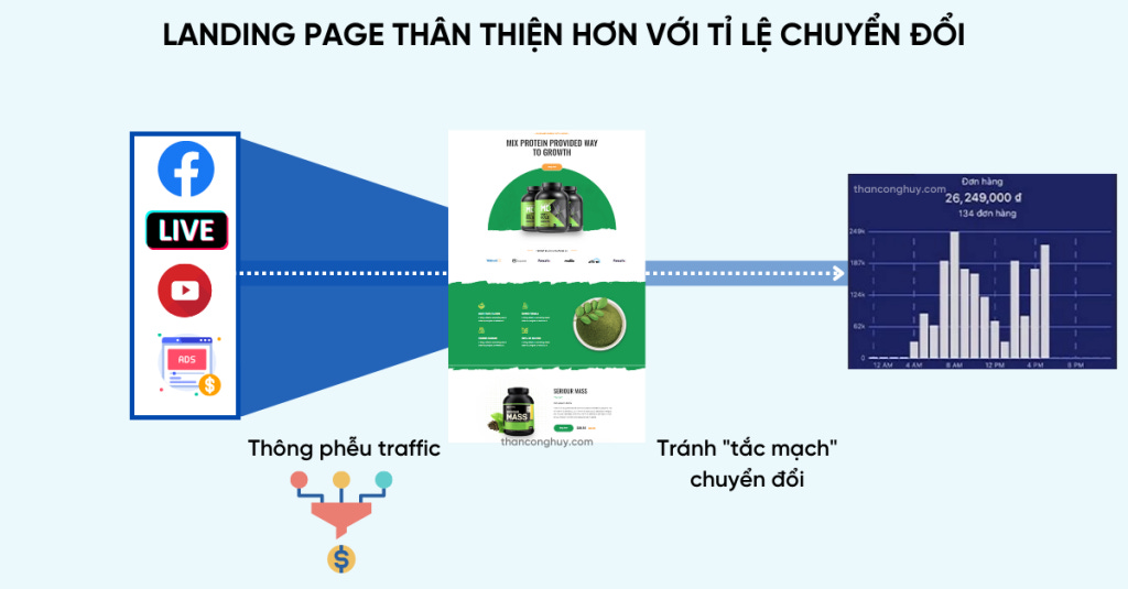 Landing page tập trung vào một sản phẩm, vấn đề, nội dung, insight của khách hàng để tăng tỷ lệ chuyển đổi tốt hơn.