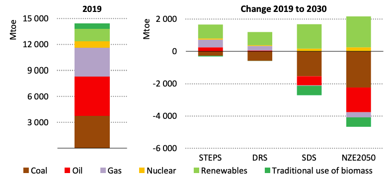 cambiamento della domanda di energia per fonti