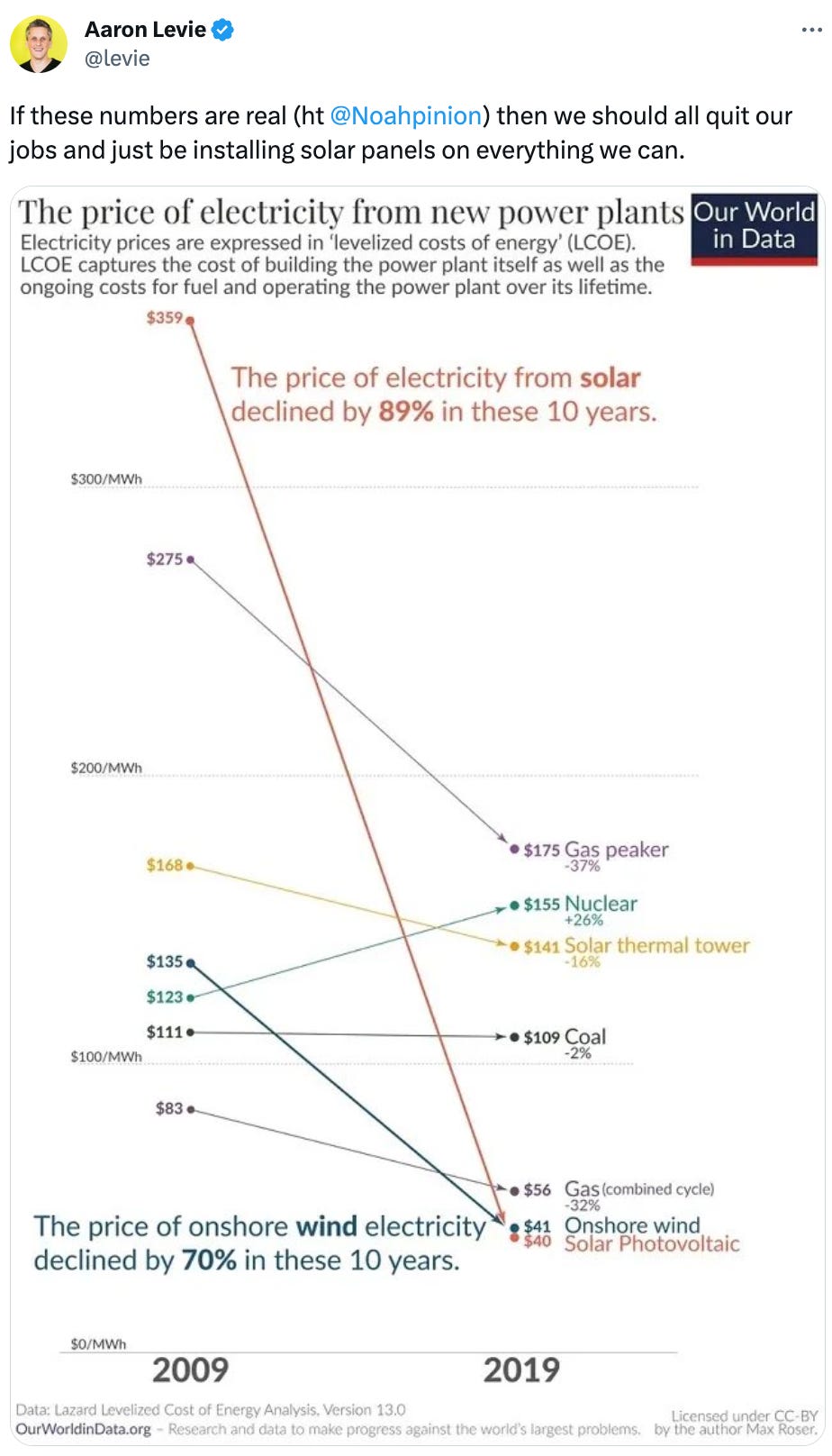  See new posts Conversation Aaron Levie @levie If these numbers are real (ht  @Noahpinion ) then we should all quit our jobs and just be installing solar panels on everything we can.