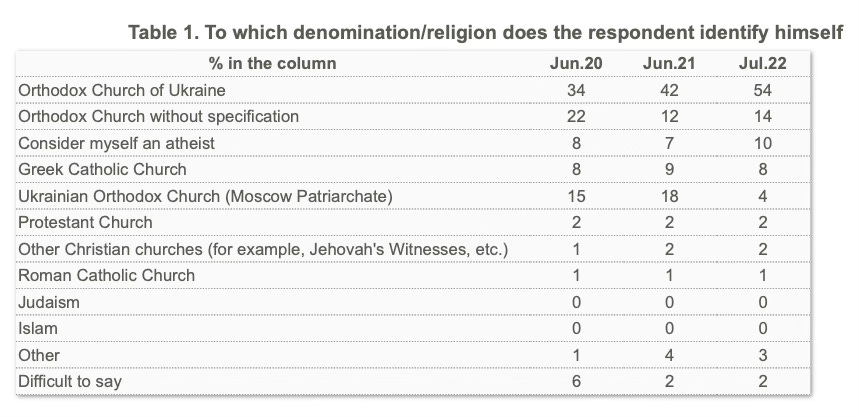 Religious demography (Ukriane)