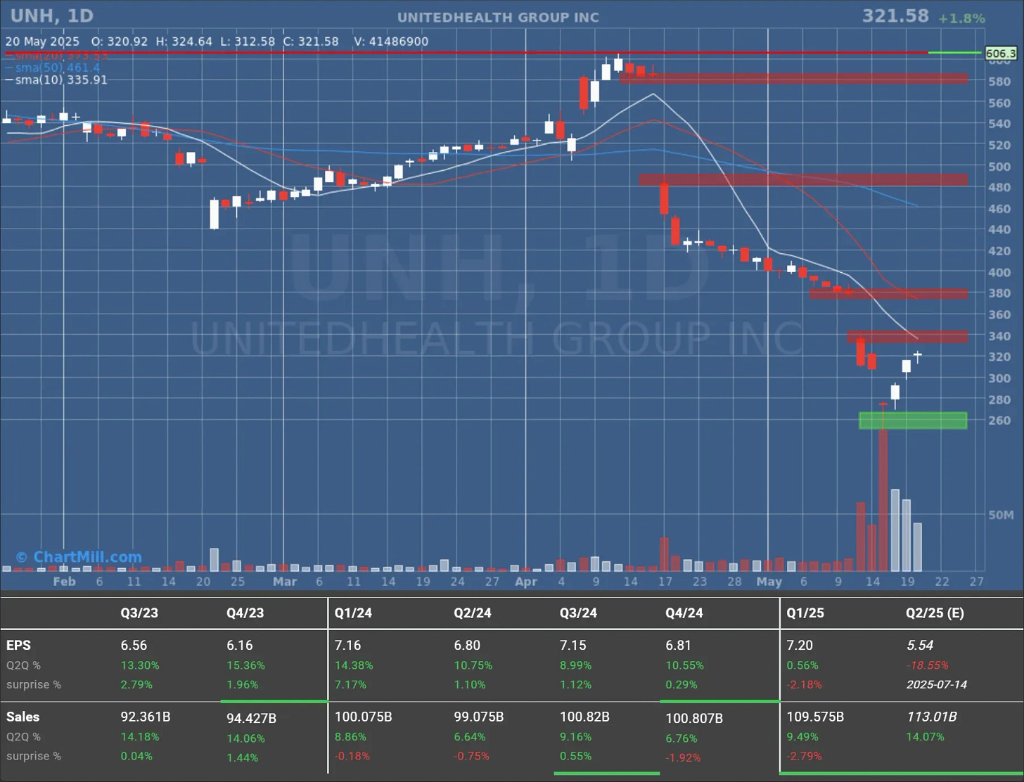 UNH daily chart
