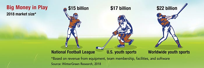 youth sports compared to pro leagues size