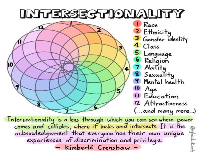 Visual representation of the concept of intersectionality.