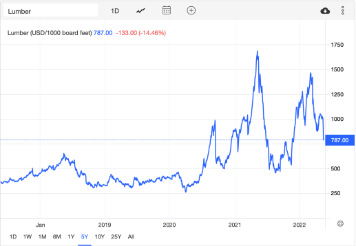 Graph showing a steep increase in the price of lumber