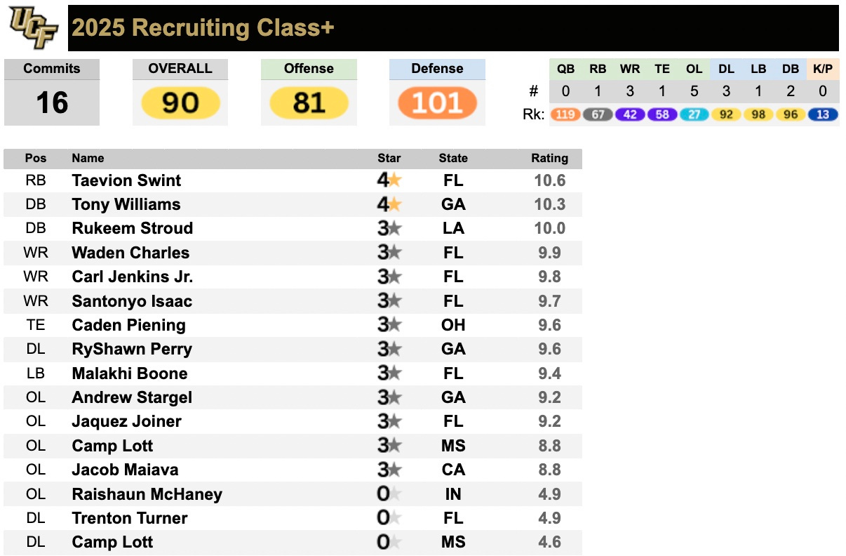 SOTC Update: UCF Knights - CFB Depth