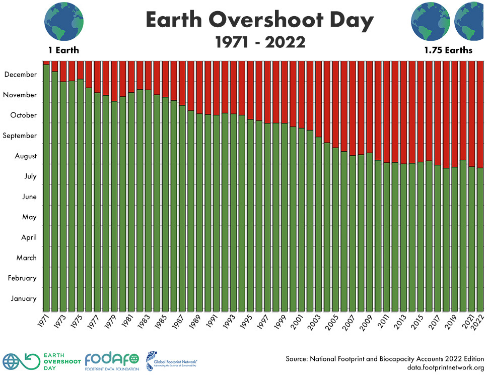 Earth Overshoot Day 2022 - IPU