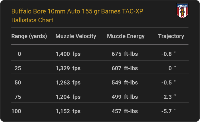 Buffalo Bore 10mm Auto 155 grain Barnes TAC-XP Ballistics table