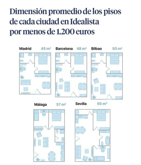 planos de los pisos de cada ciudad por menos de 1.200 euros