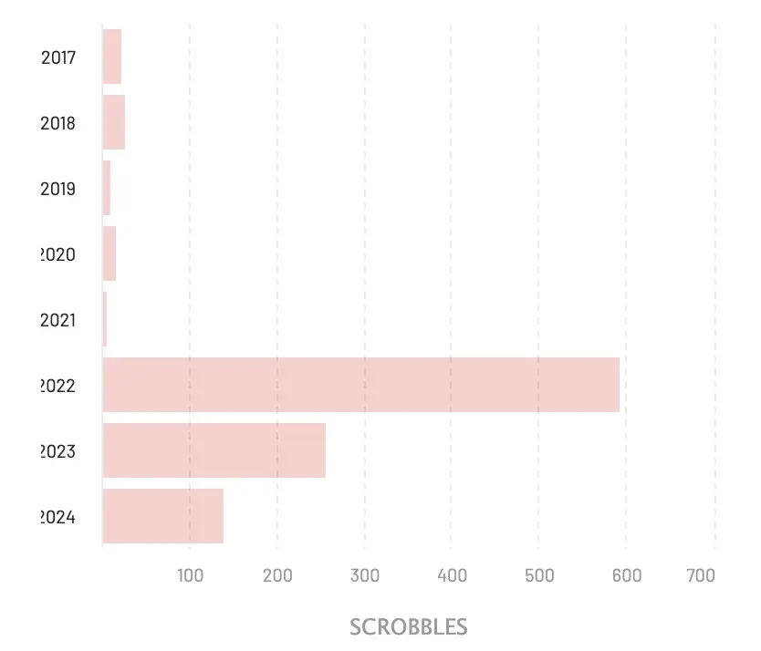 Scrobbles