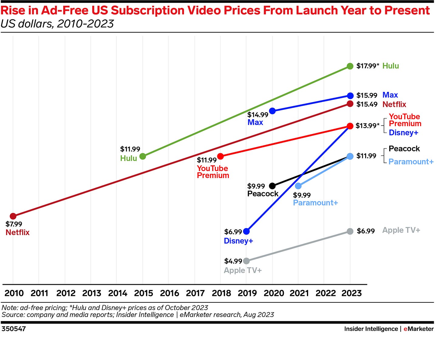Seeking profitability, streamers increase subscription prices - Insider  Intelligence Trends, Forecasts & Statistics