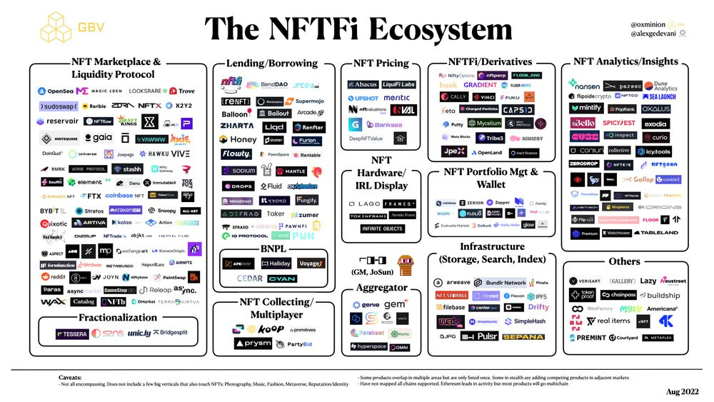 The NFTFi Ecosystem — GBV
