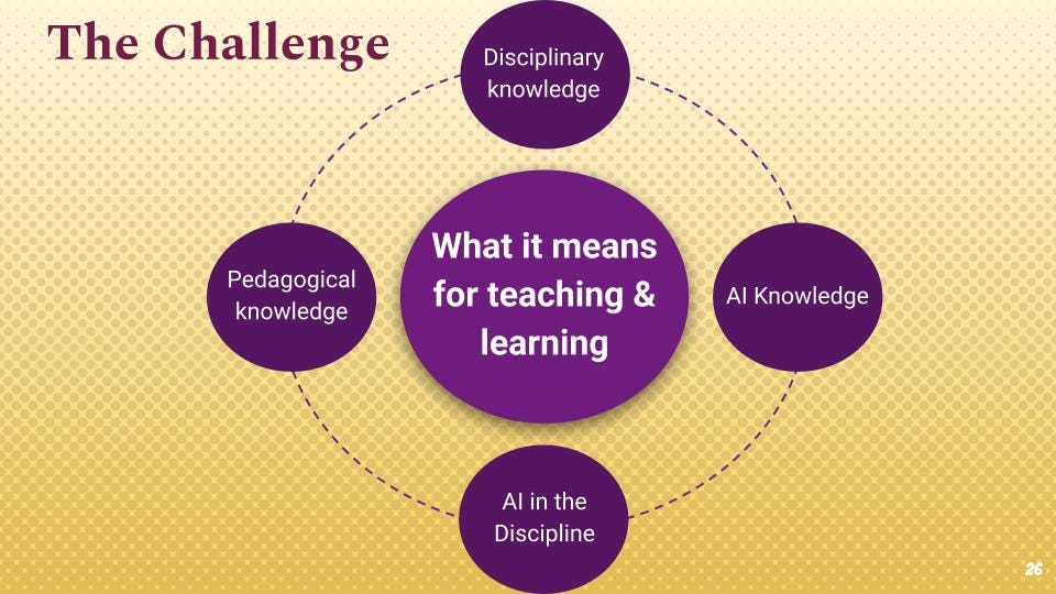 A visual diagram titled "The Challenge" presents a central purple circle labeled "What it means for teaching & learning," surrounded by four smaller purple circles. These circles are connected in a dashed circular formation and labeled: "Disciplinary knowledge" (top), "AI Knowledge" (right), "AI in the Discipline" (bottom), and "Pedagogical knowledge" (left). The background features a gold and beige gradient with a dotted texture. The slide number "26" appears in the bottom right corner.