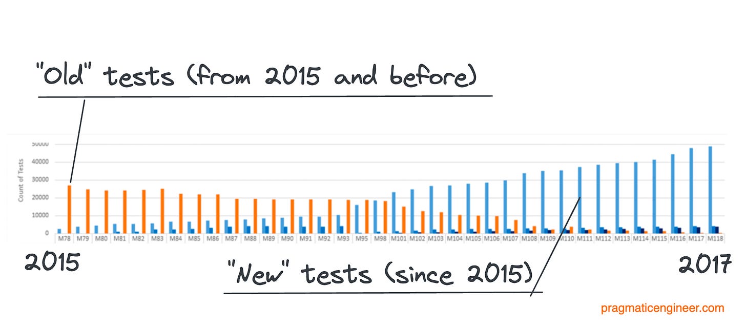 In 2 years, almost all “old” tests from when test was separate from dev, were gone. The new tests became more granular as well. Data source: Microsoft Dev Blogs