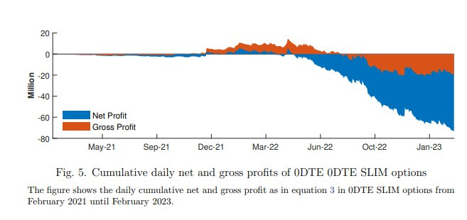 relates to Day Traders Lose $358,000 Per Day Gambling on Zero-Day Options