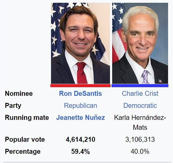 May be an image of text that says 'Nominee Ron DeSantis Party Running mate Charlie Crist Republican Jeanette Nuñez Democratic Karla Hernández- Mats Popular vote Percentage 4,614,210 59.4% 3,106,313 40.0%'