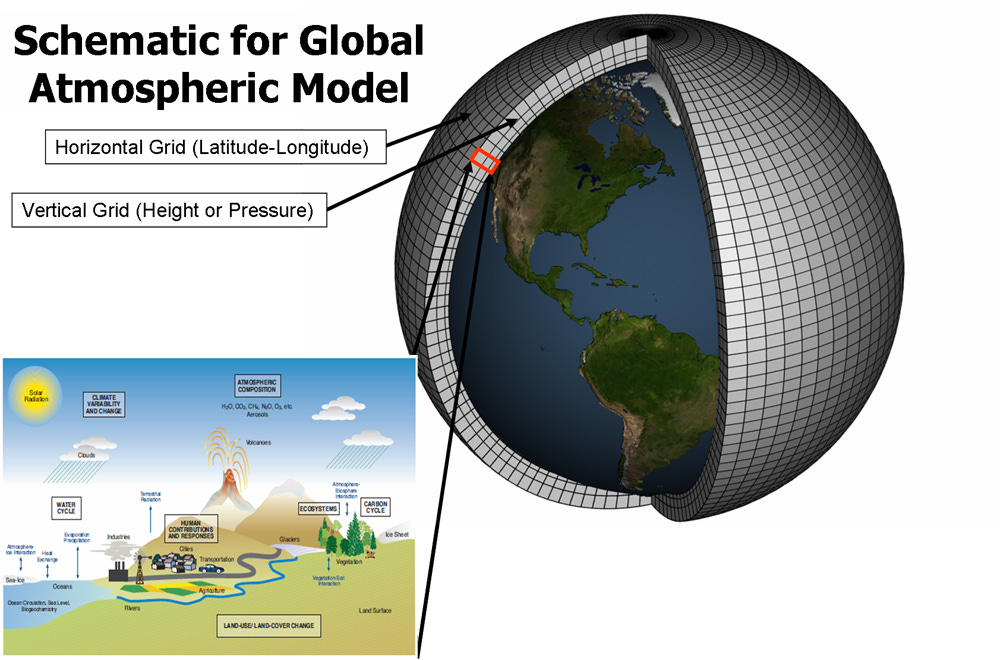 Climate model - Wikipedia