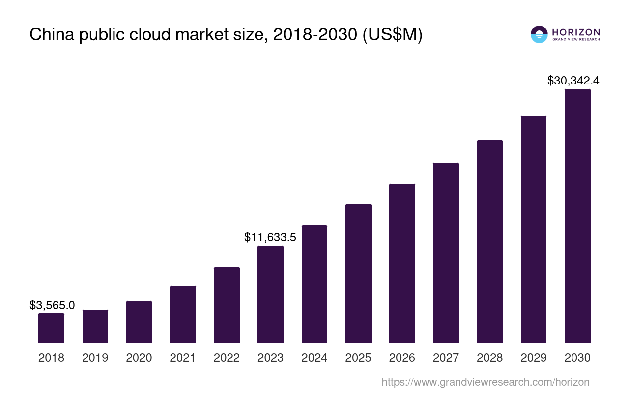 China Public Cloud Market Size & Outlook, 2030