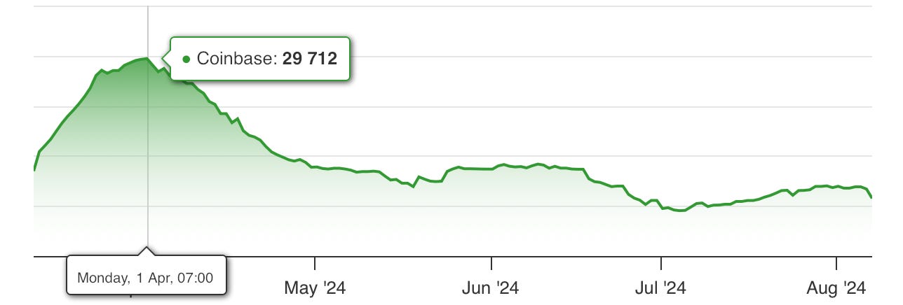 移动应用下载量预估（每日）- 15,752