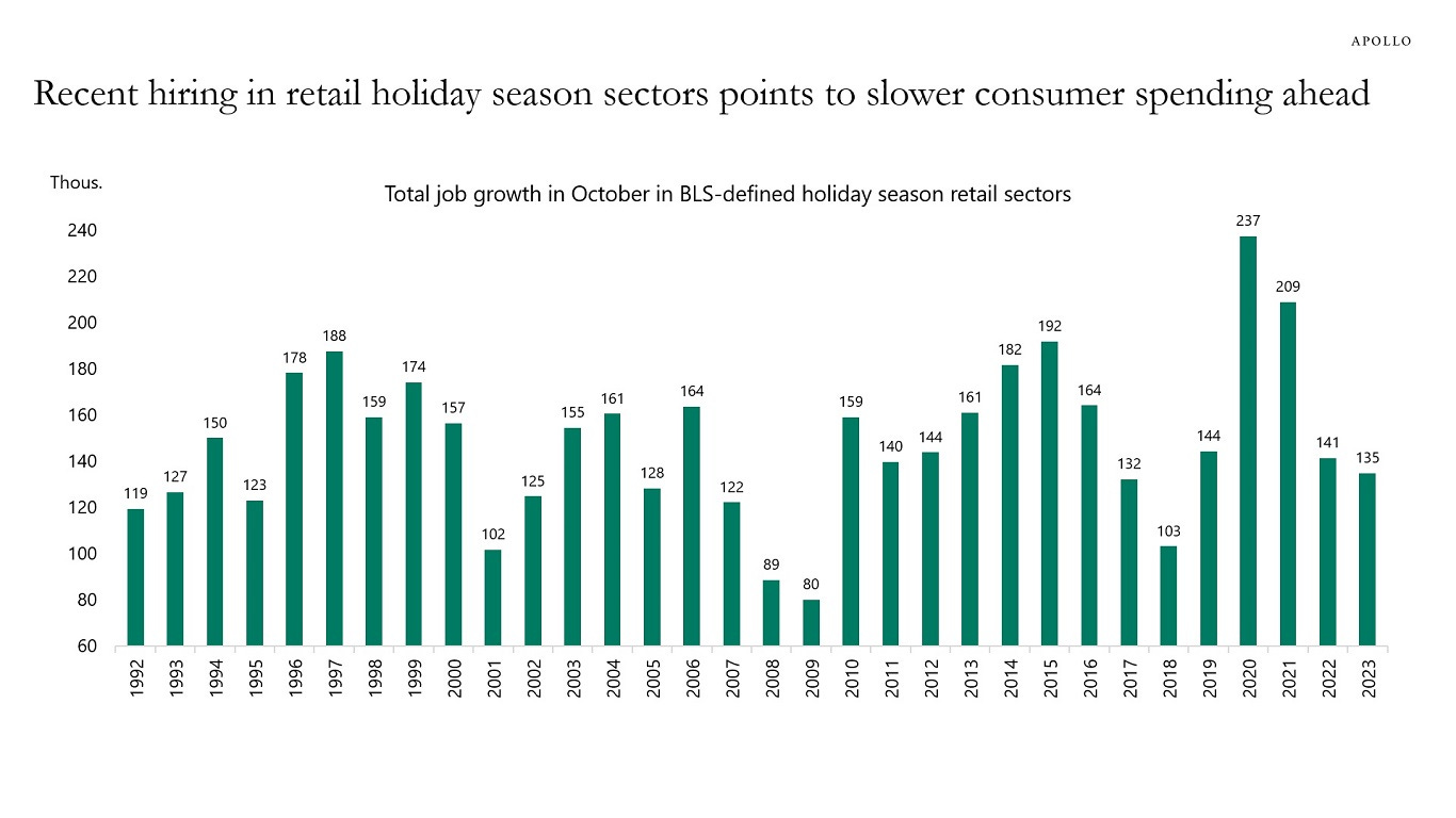 Recent hiring in retail holiday season sectors points to slower consumer spending ahead